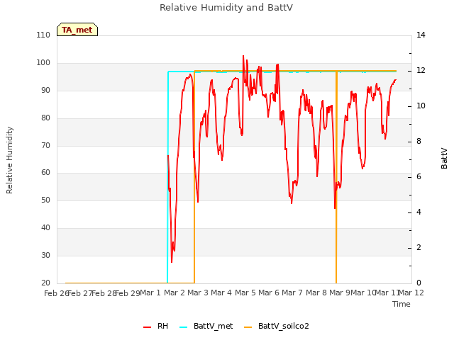 plot of Relative Humidity and BattV