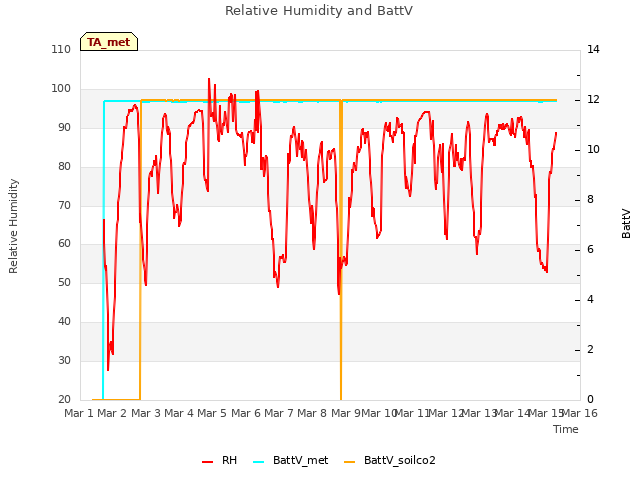 plot of Relative Humidity and BattV