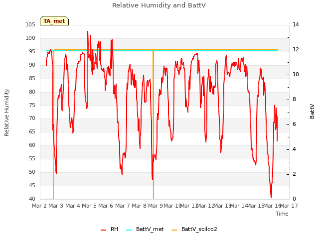 plot of Relative Humidity and BattV