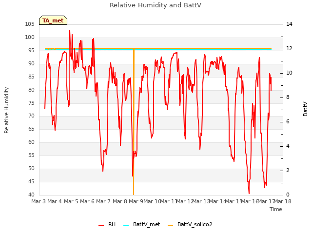 plot of Relative Humidity and BattV