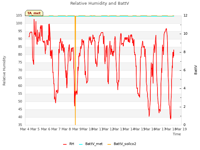 plot of Relative Humidity and BattV