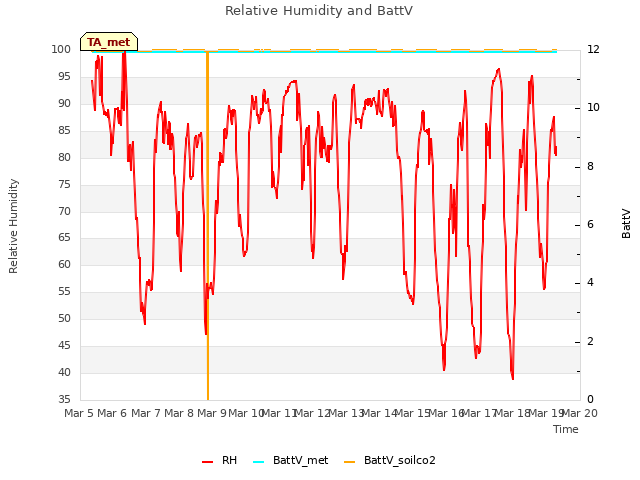 plot of Relative Humidity and BattV