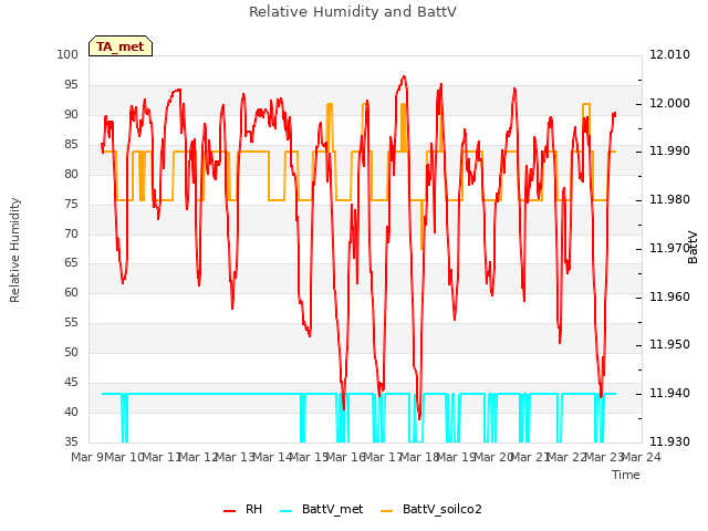 plot of Relative Humidity and BattV