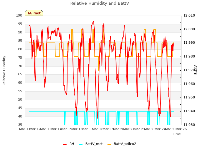 plot of Relative Humidity and BattV