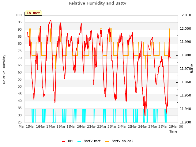 plot of Relative Humidity and BattV