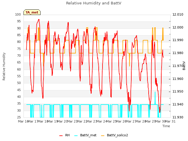 plot of Relative Humidity and BattV