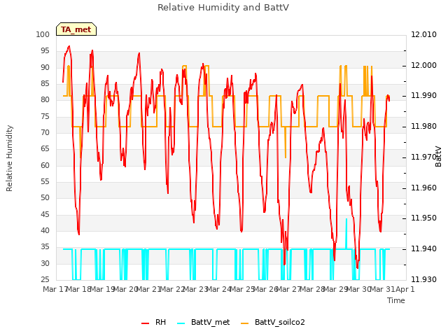 plot of Relative Humidity and BattV