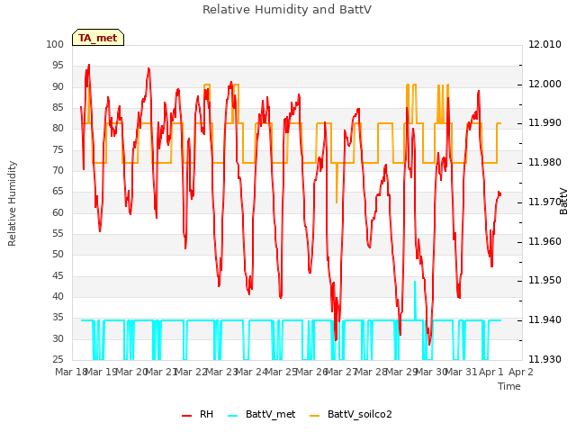 plot of Relative Humidity and BattV