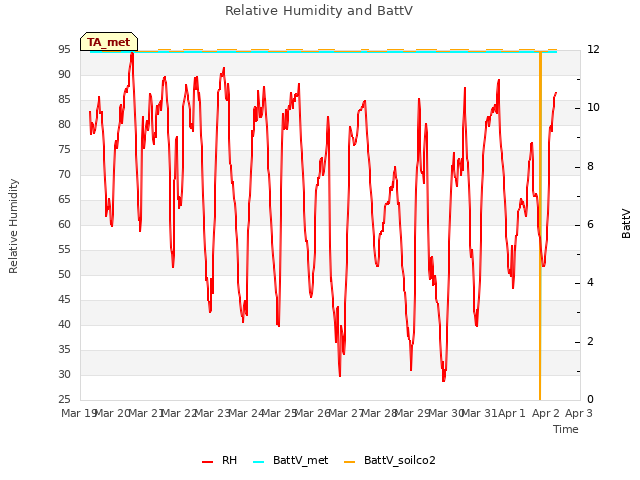 plot of Relative Humidity and BattV