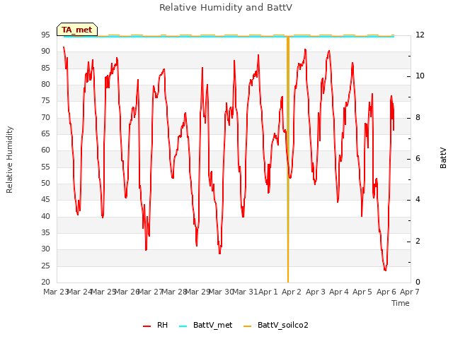 plot of Relative Humidity and BattV