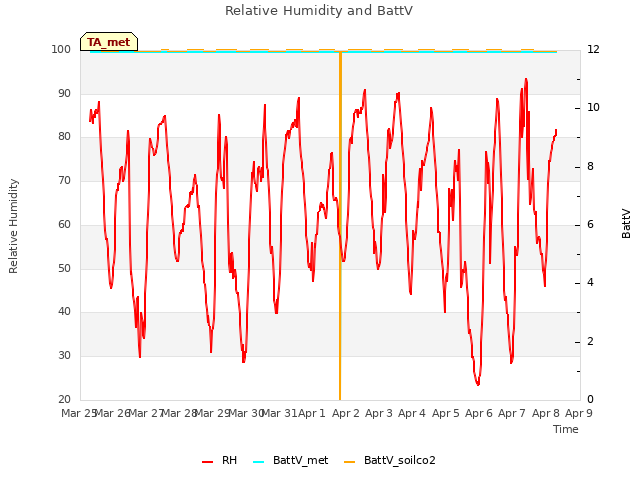 plot of Relative Humidity and BattV