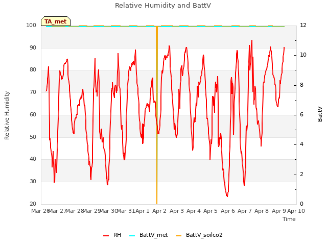plot of Relative Humidity and BattV