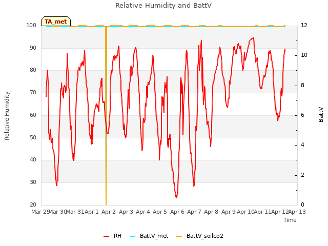 plot of Relative Humidity and BattV