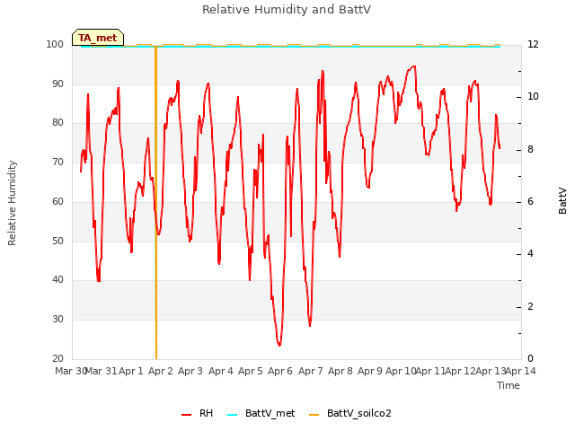 plot of Relative Humidity and BattV