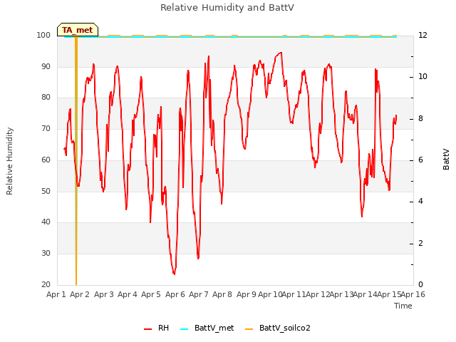 plot of Relative Humidity and BattV