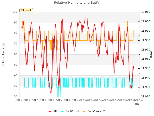 plot of Relative Humidity and BattV