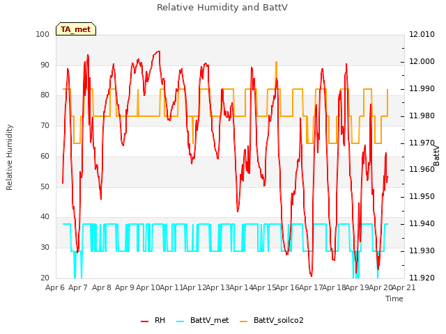 plot of Relative Humidity and BattV