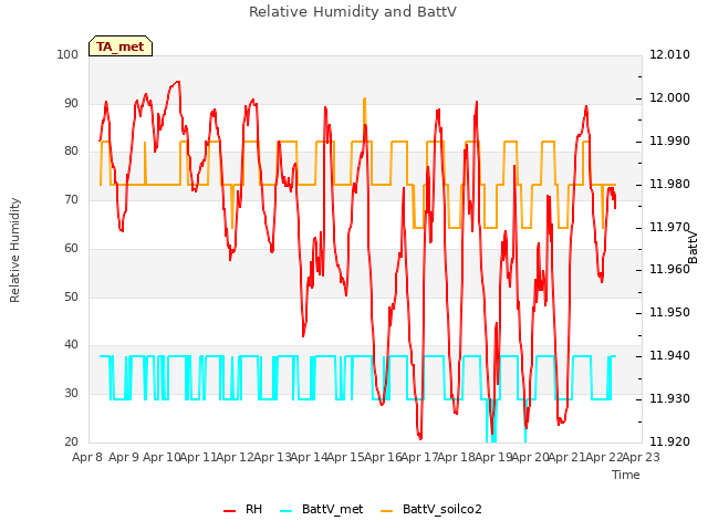 plot of Relative Humidity and BattV