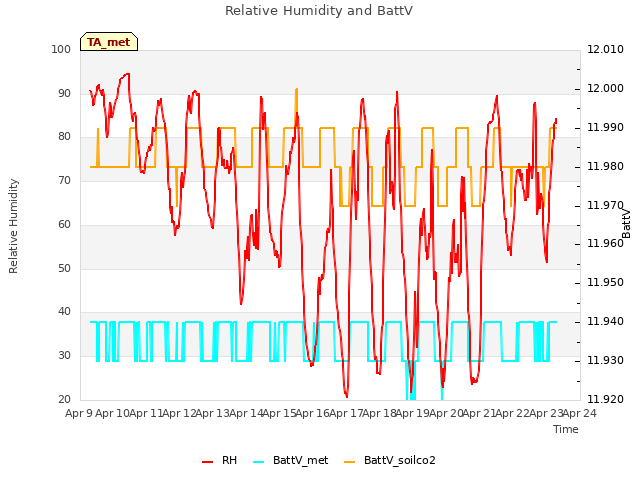 plot of Relative Humidity and BattV