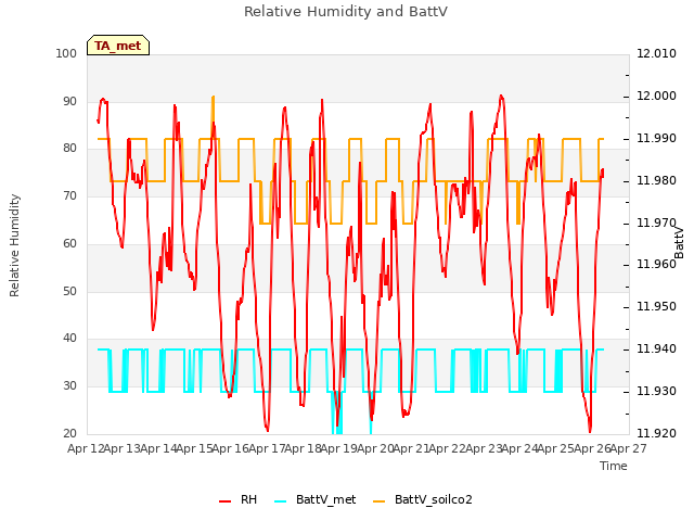 plot of Relative Humidity and BattV