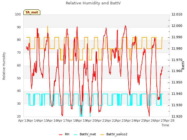 plot of Relative Humidity and BattV