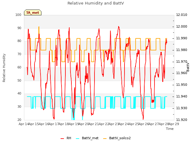 plot of Relative Humidity and BattV