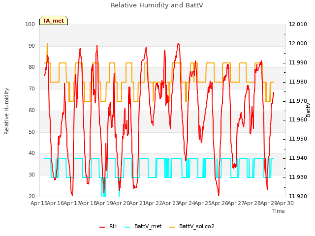 plot of Relative Humidity and BattV