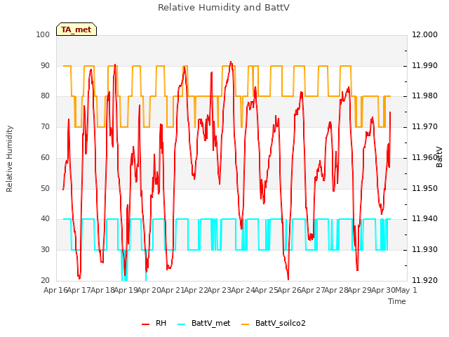 plot of Relative Humidity and BattV