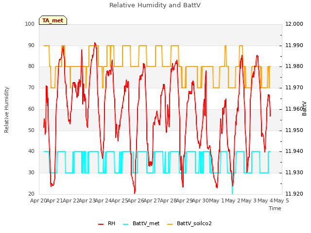 plot of Relative Humidity and BattV