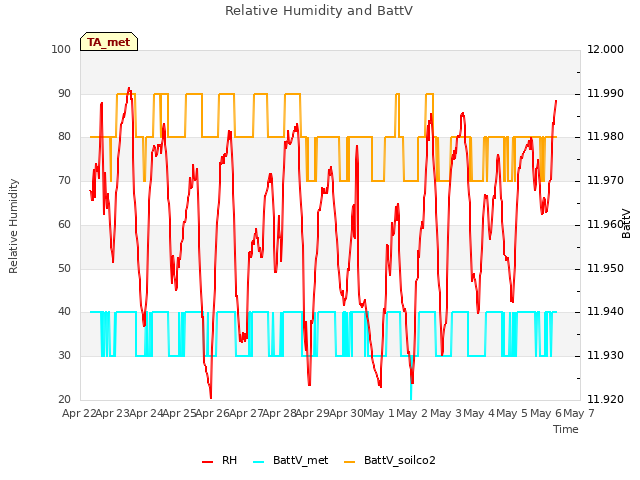 plot of Relative Humidity and BattV