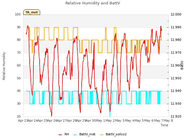 plot of Relative Humidity and BattV