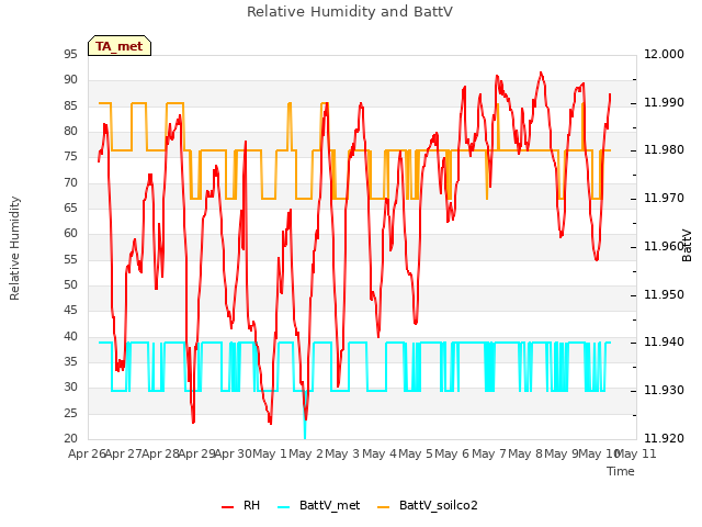 plot of Relative Humidity and BattV