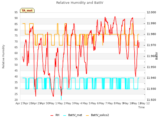 plot of Relative Humidity and BattV