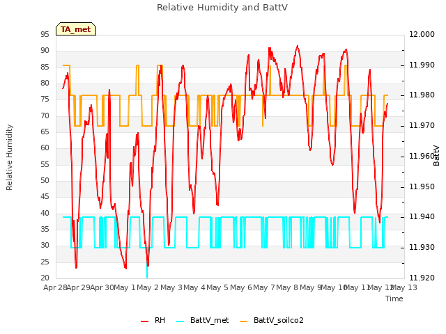 plot of Relative Humidity and BattV