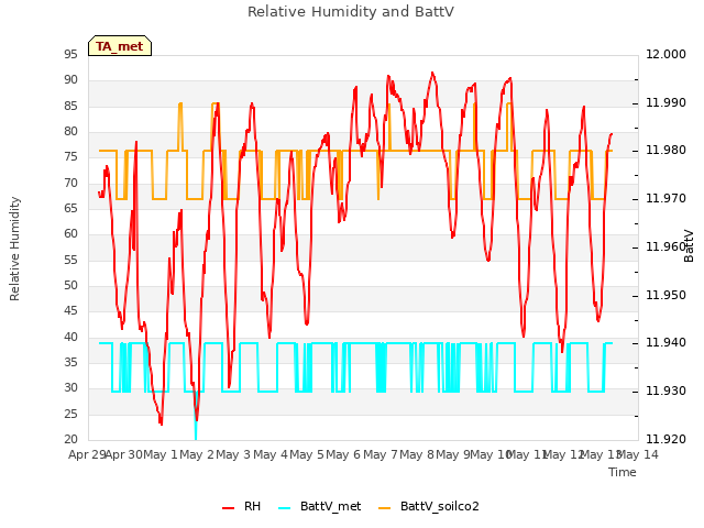 plot of Relative Humidity and BattV