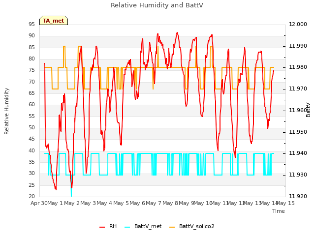 plot of Relative Humidity and BattV