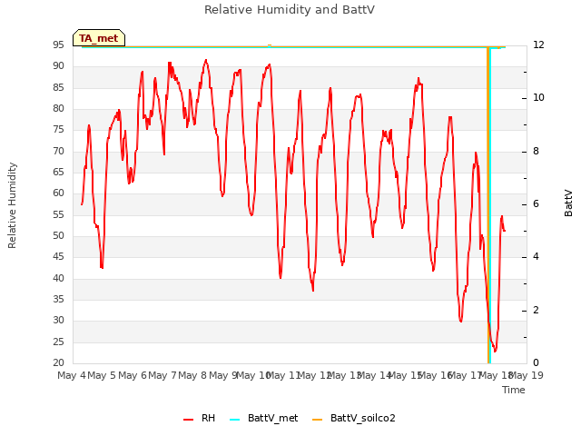 plot of Relative Humidity and BattV