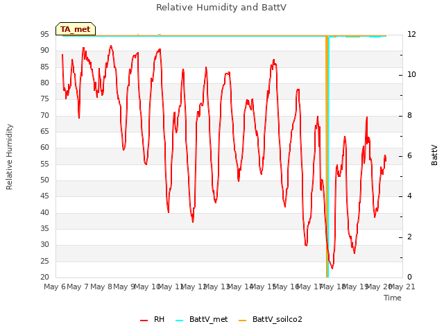 plot of Relative Humidity and BattV