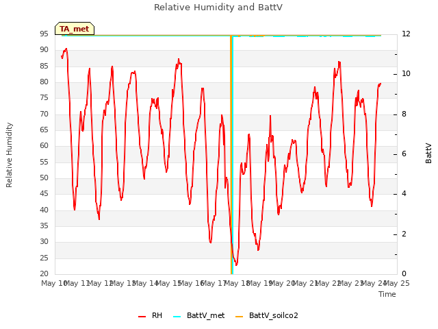 plot of Relative Humidity and BattV