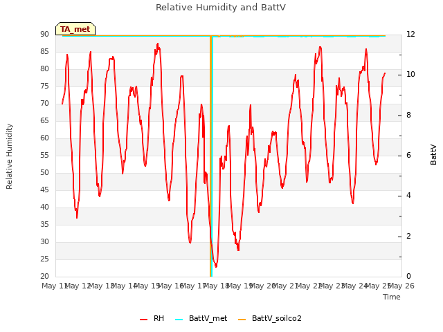 plot of Relative Humidity and BattV