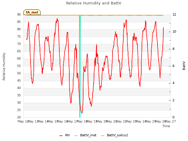 plot of Relative Humidity and BattV