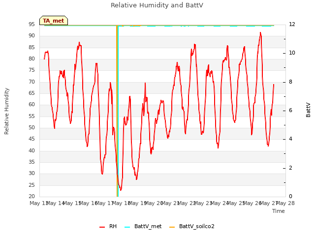 plot of Relative Humidity and BattV