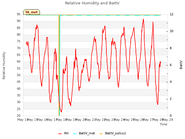 plot of Relative Humidity and BattV