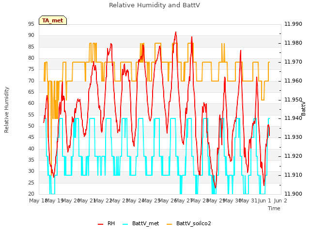 plot of Relative Humidity and BattV