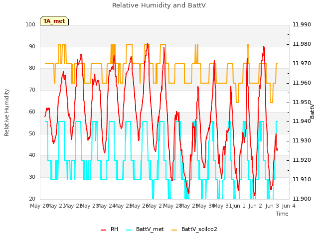 plot of Relative Humidity and BattV