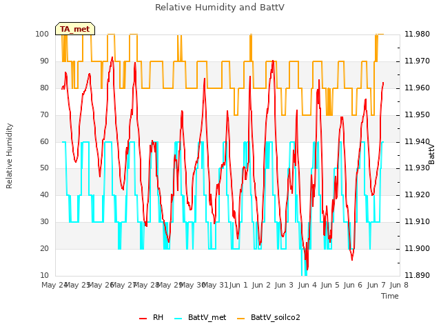 plot of Relative Humidity and BattV