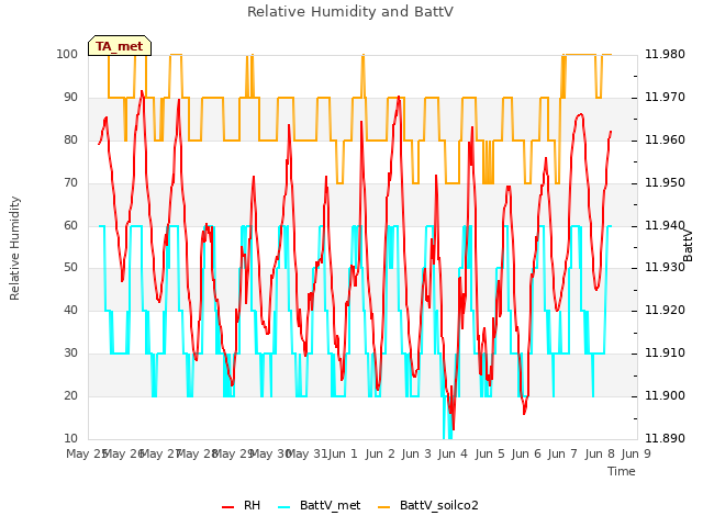 plot of Relative Humidity and BattV
