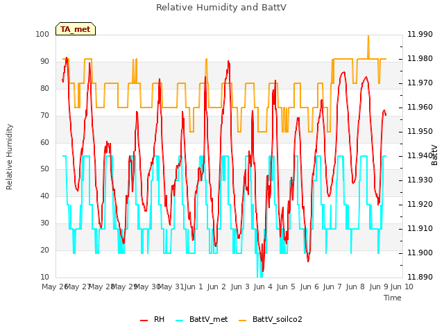 plot of Relative Humidity and BattV