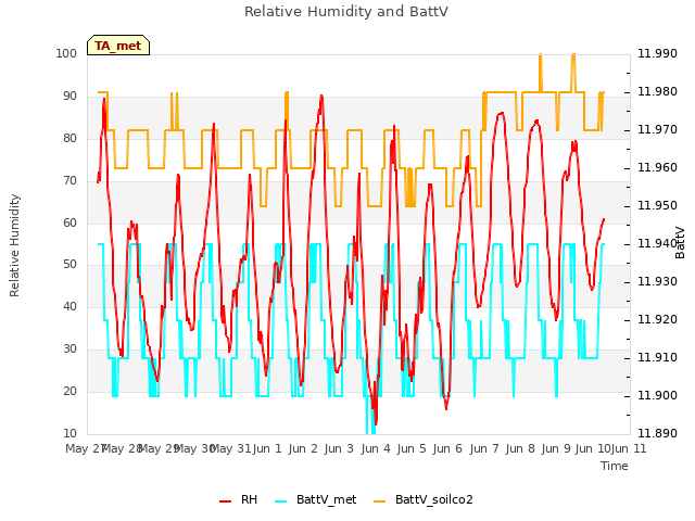 plot of Relative Humidity and BattV