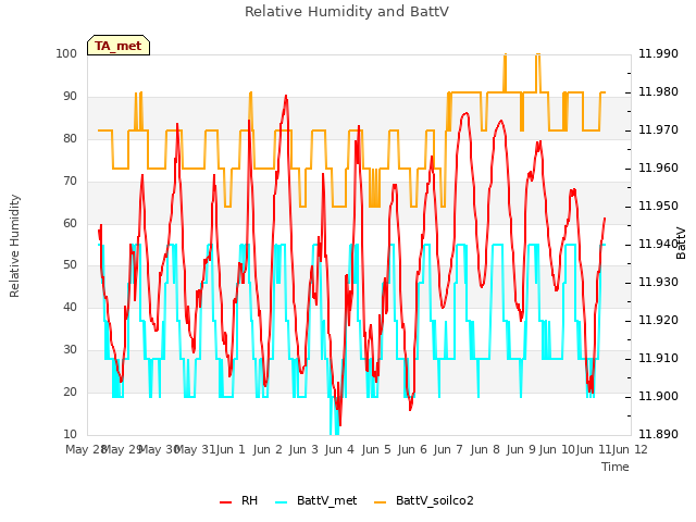 plot of Relative Humidity and BattV